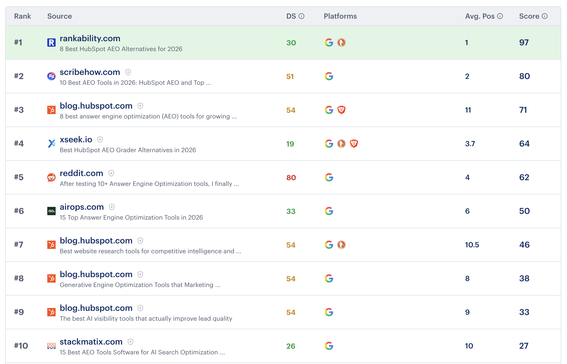 Rankability ranking #1 in AI search results for HubSpot AEO alternatives