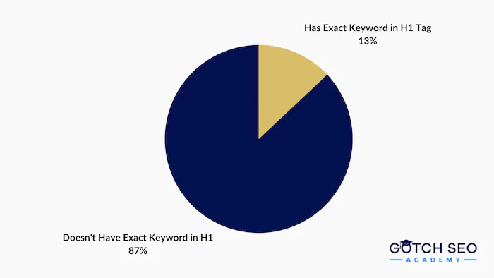 Chart showing 87% don't have exact keyword in H1 while 13% do have exact keyword