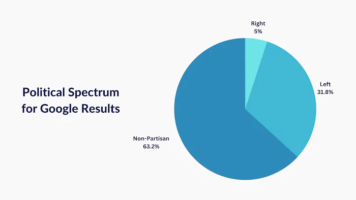 Google Search Bias Chart showing 63.2% Non-Partisan, 31.8% Left, 5% Right