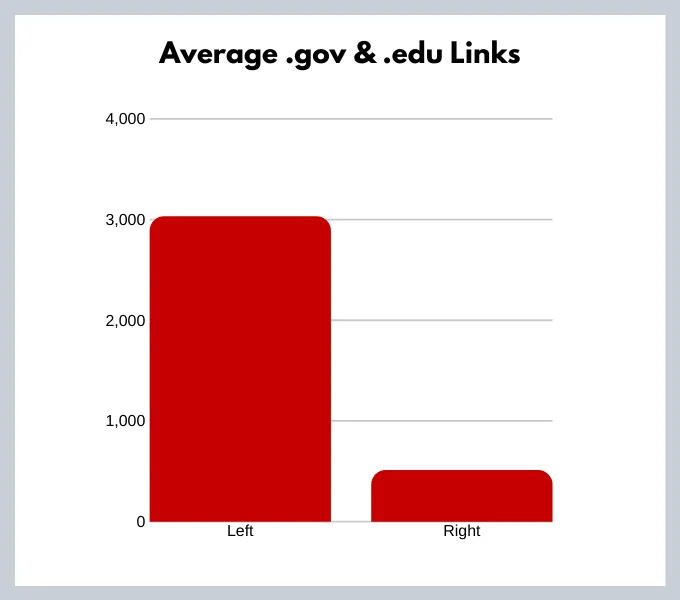 Average .gov & .edu Links showing Left: ~3,000, Right: ~500