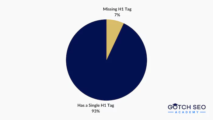 Chart showing 93% of results have a single H1 tag while 7% are missing H1 tags