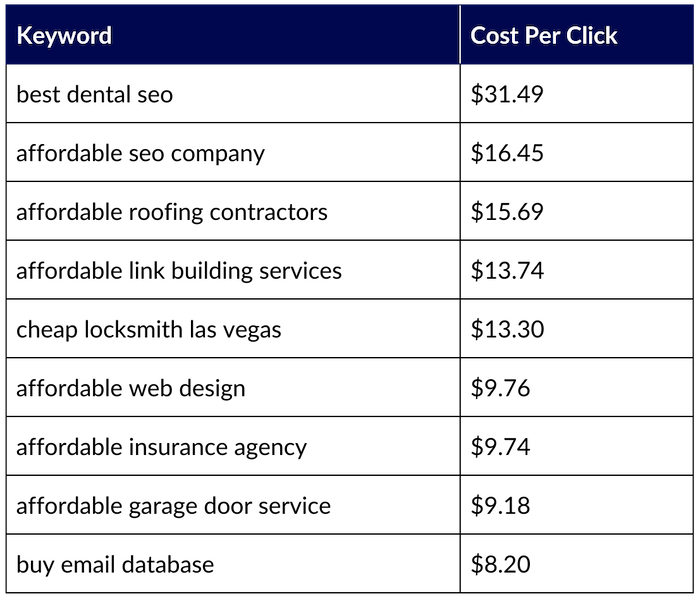 Sample of competitive keywords analyzed in the study