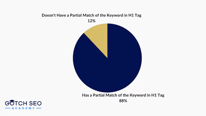 Chart showing 88% have partial match of keyword in H1 tag while 12% don't