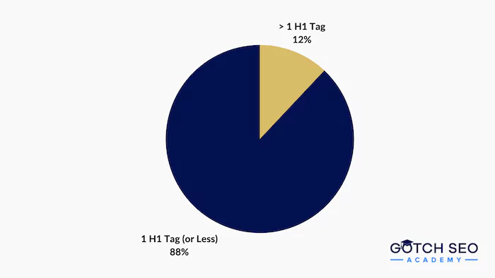 Chart showing 88% have 1 H1 tag or less while 12% have more than 1 H1 tag