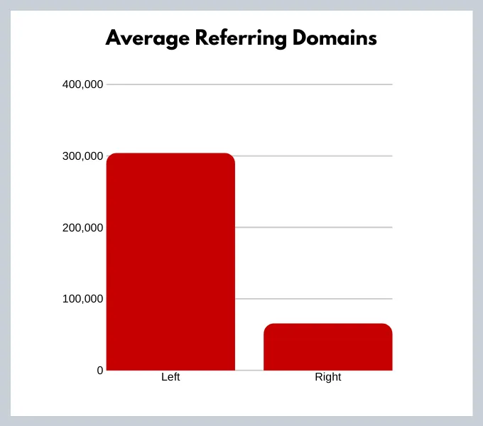 Average Referring Domains showing Left: ~300,000, Right: ~60,000