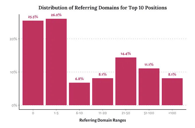 referring domains