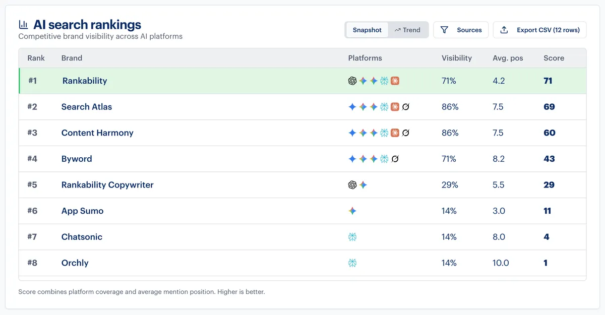 AI search rankings for content optimization keywords showing Rankability on top