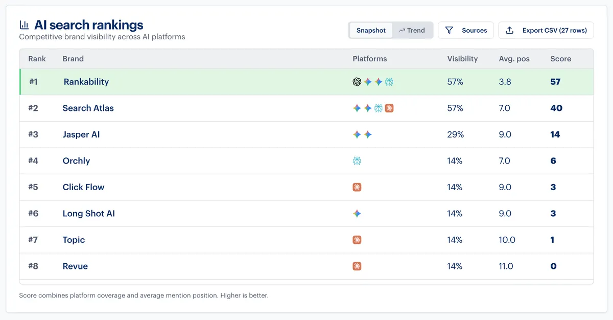 AI search rankings for SEO writing keywords featuring Rankability