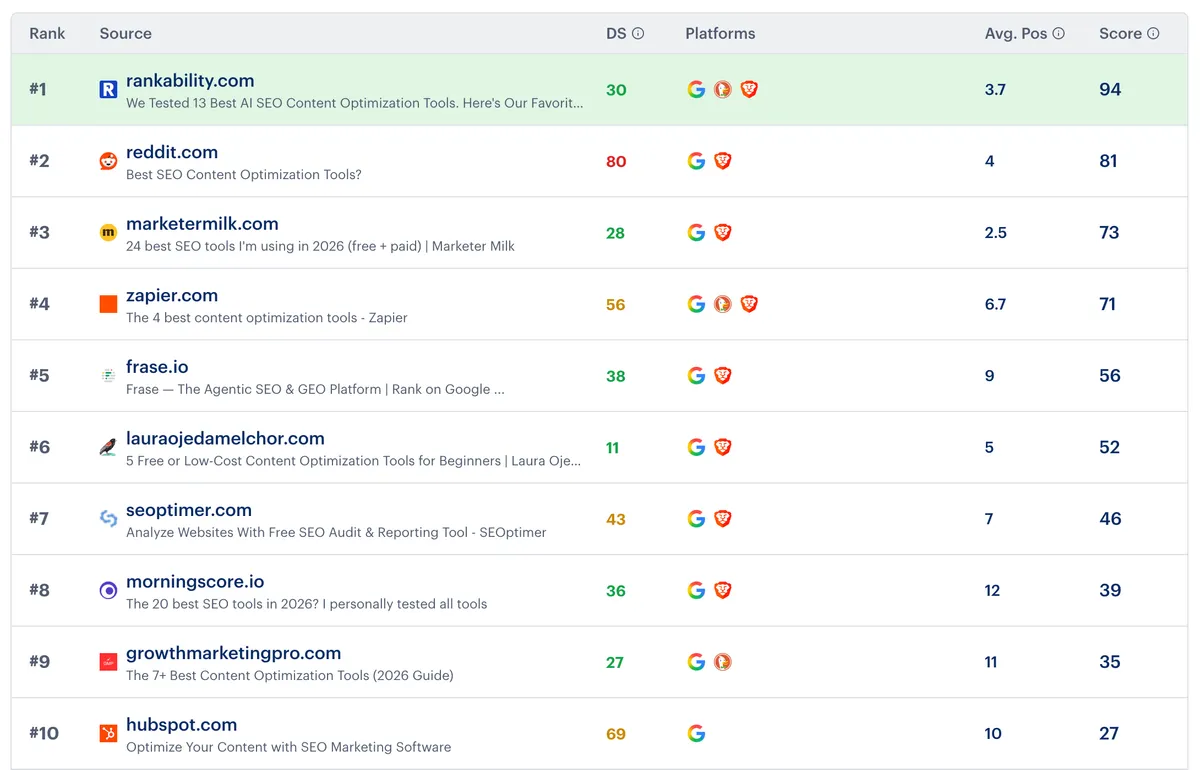 Google rankings for best SEO content optimization tools