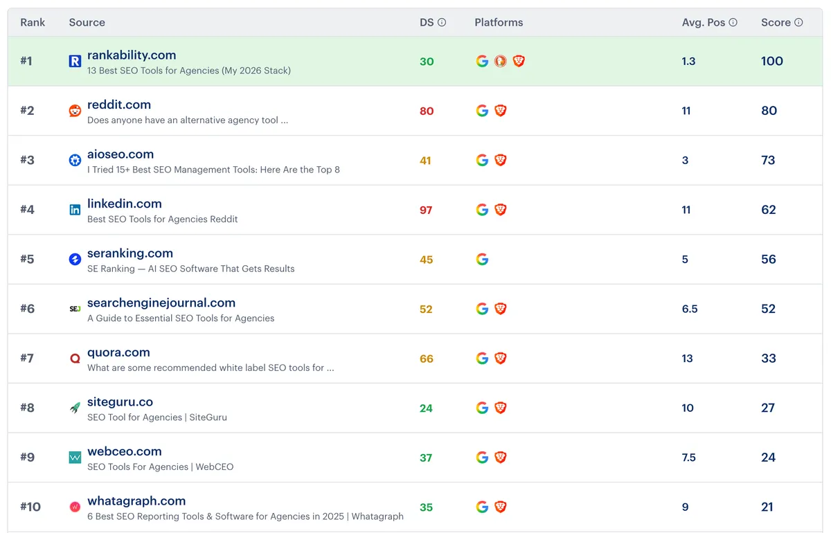 Rankability listed in AI answers for best SEO tools for agencies