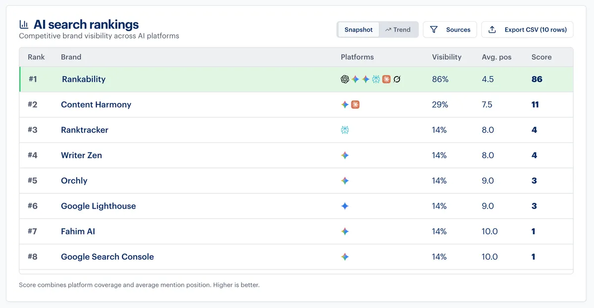Rankability ranking for Content Harmony alternatives