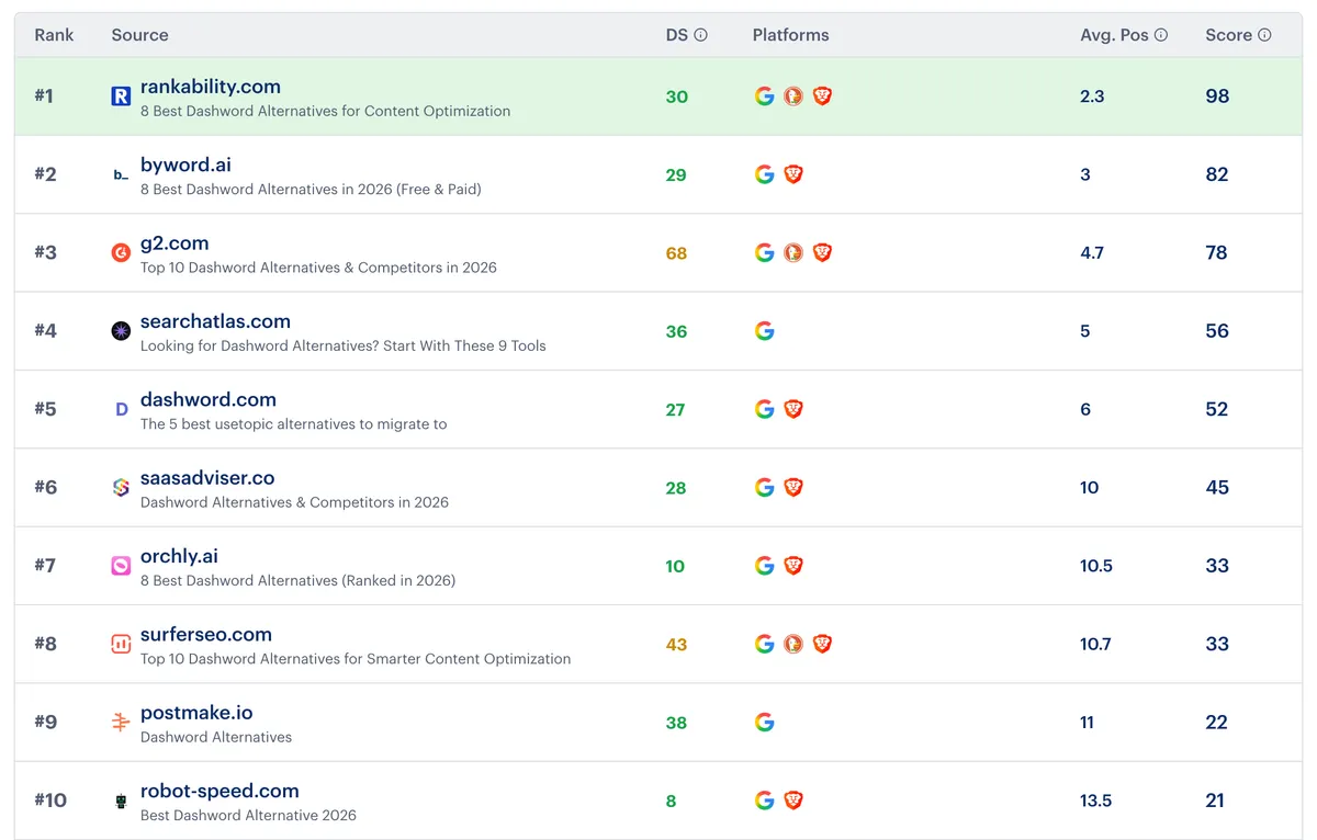 Google rankings for Dashword alternatives