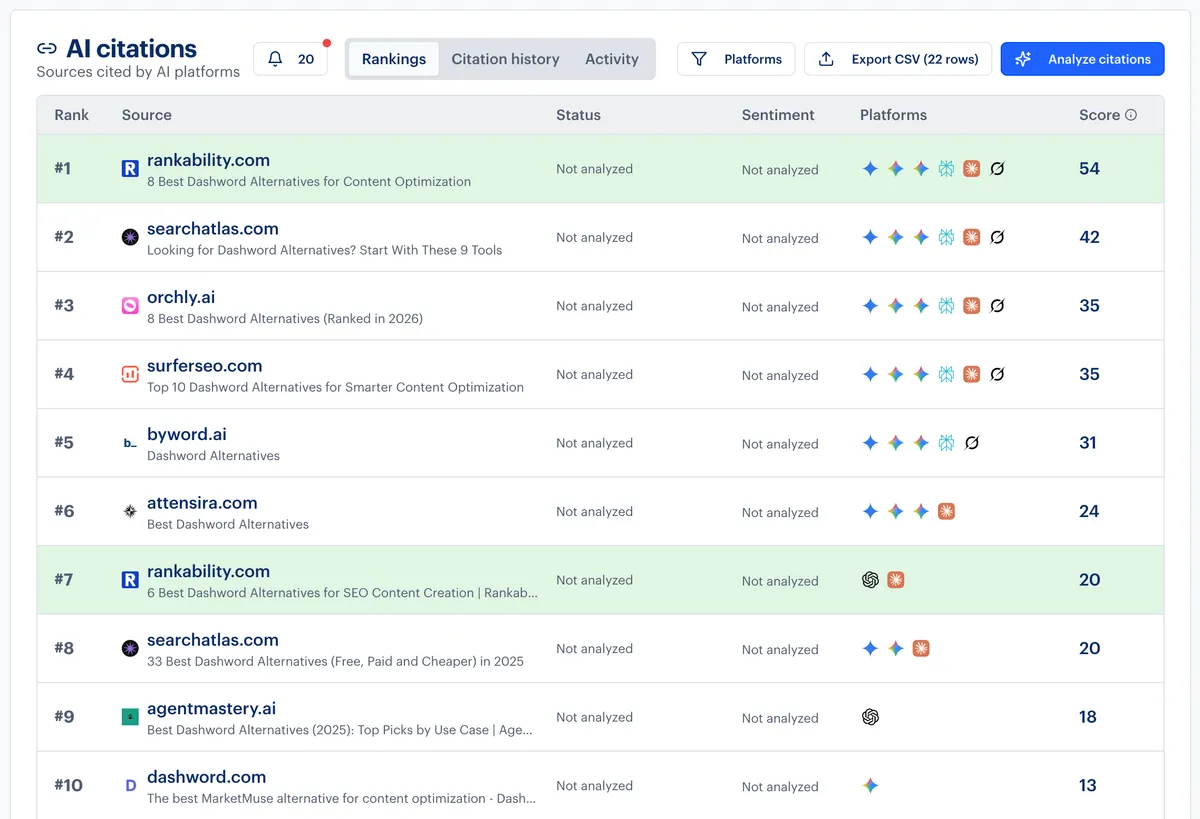 Rankability ranking in AI search for Dashword alternatives