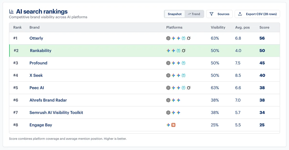 HubSpot AEO brand rankings featuring Rankability