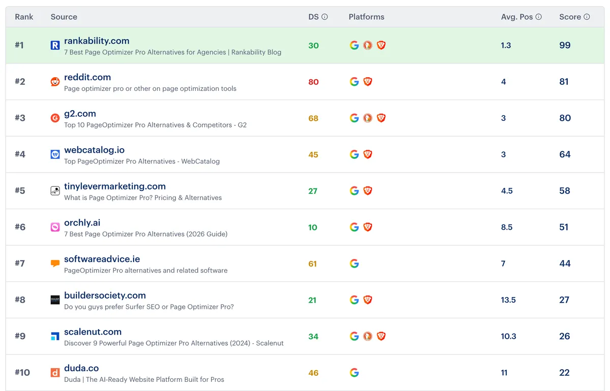 Google rankings for Page Optimizer Pro alternatives