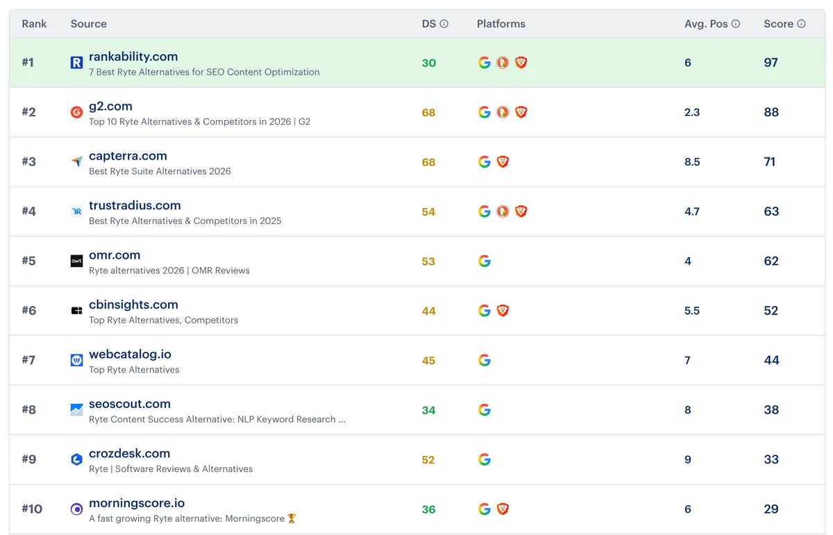 Google rankings for Ryte alternatives