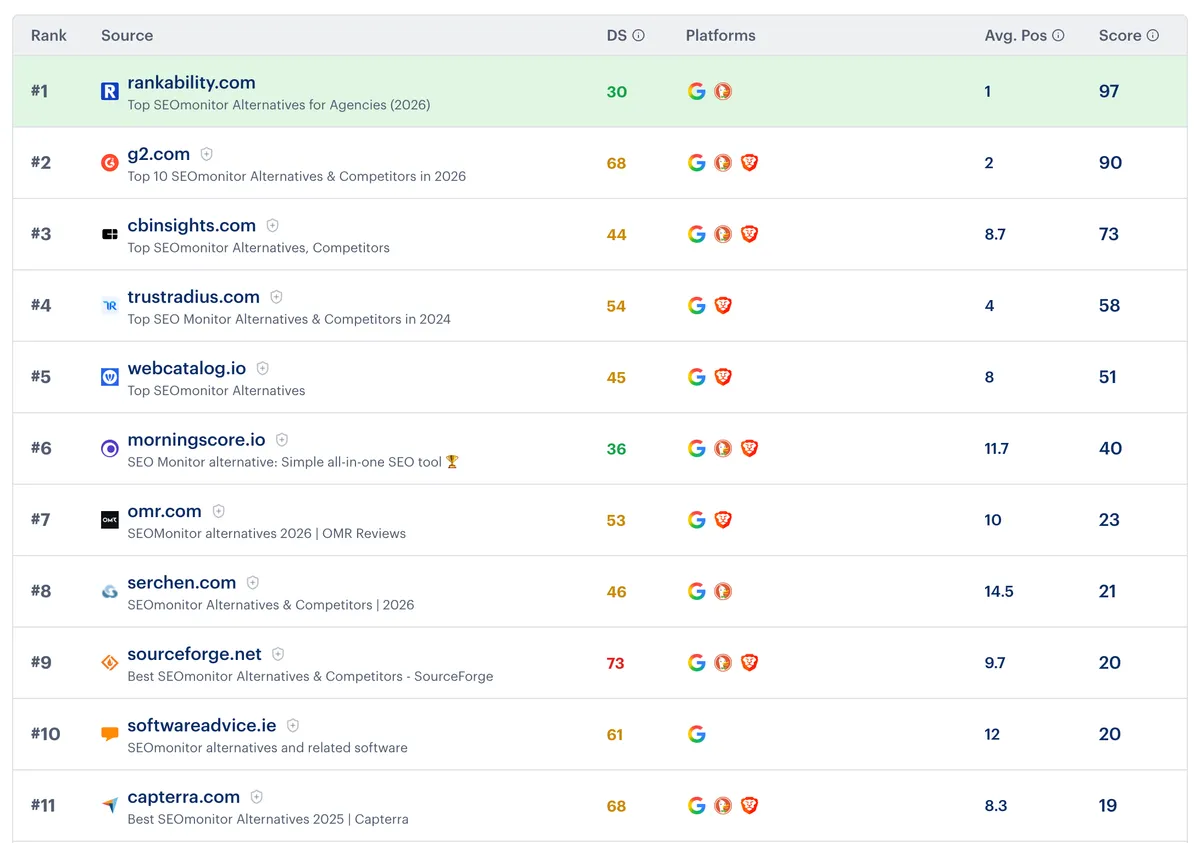 Google rankings for SEOmonitor alternatives