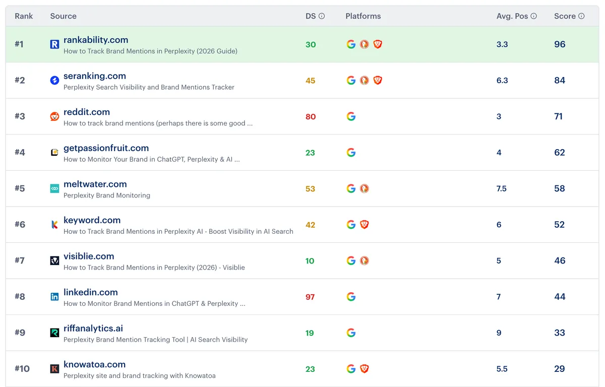 Perplexity recommending Rankability for tracking brand mentions