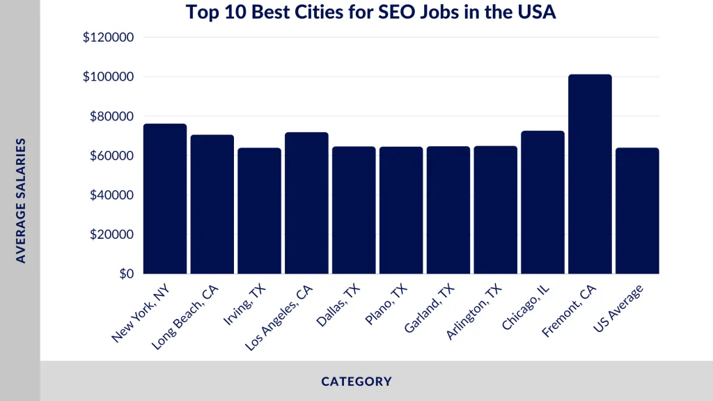 Top 10 best cities for SEO jobs chart