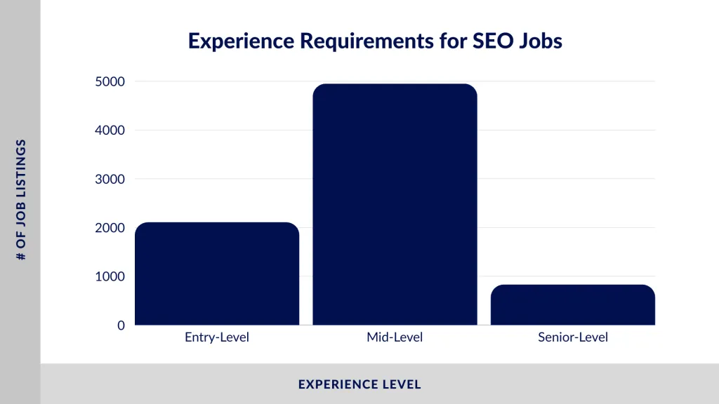Most SEO jobs require mid-level experience