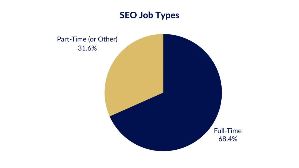 68.4% of SEO jobs are full-time