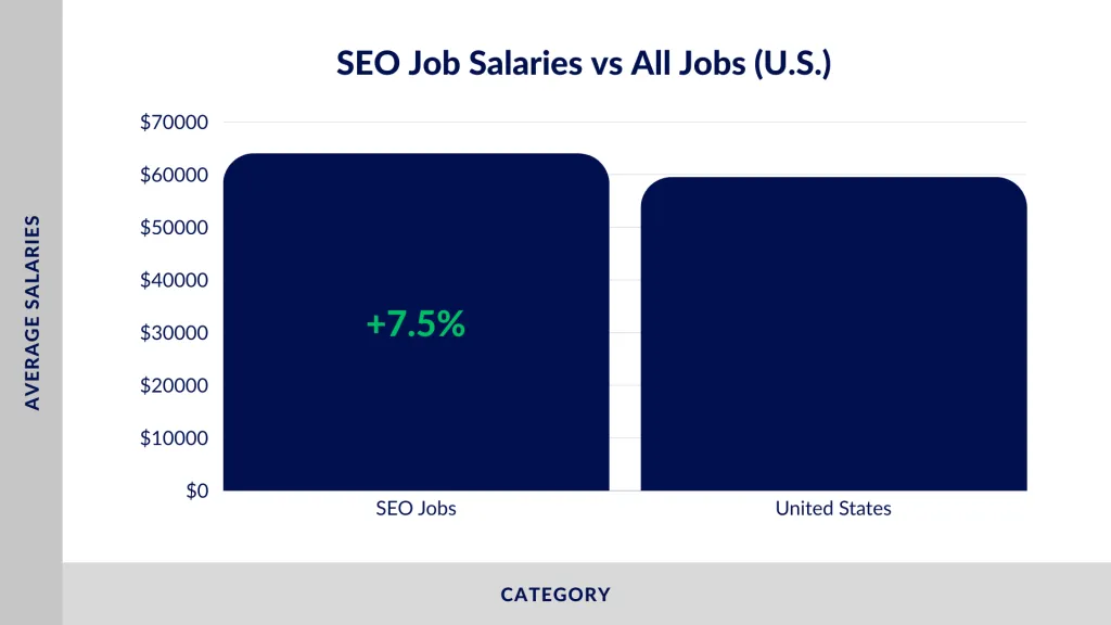 SEO Job Salaries vs All Jobs showing 7.5% higher pay