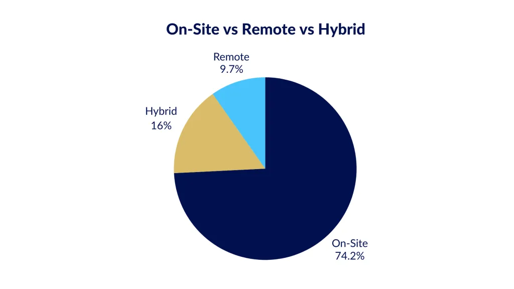 Only 9.7% of SEO jobs are remote