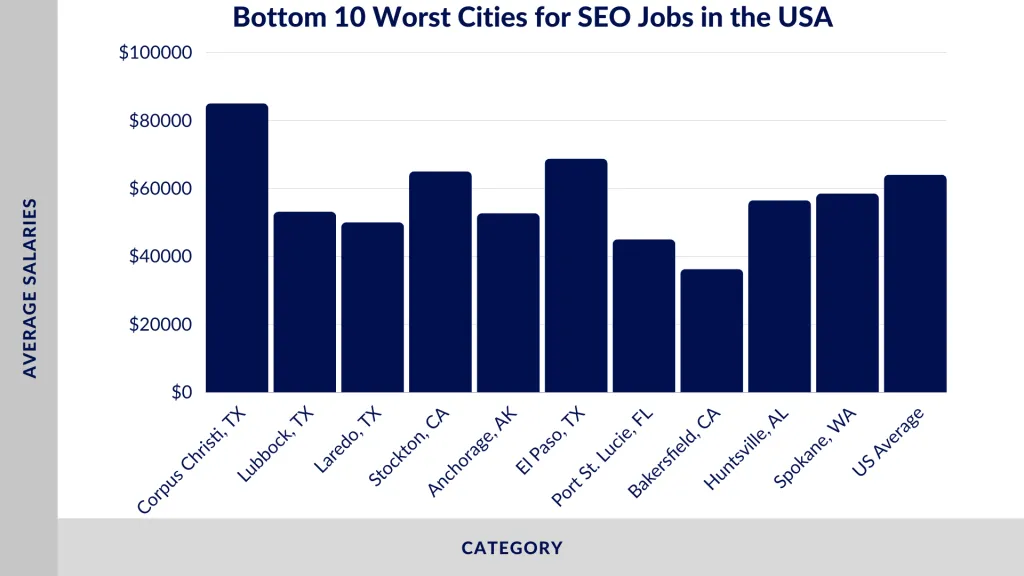 Bottom 10 worst cities for SEO jobs chart