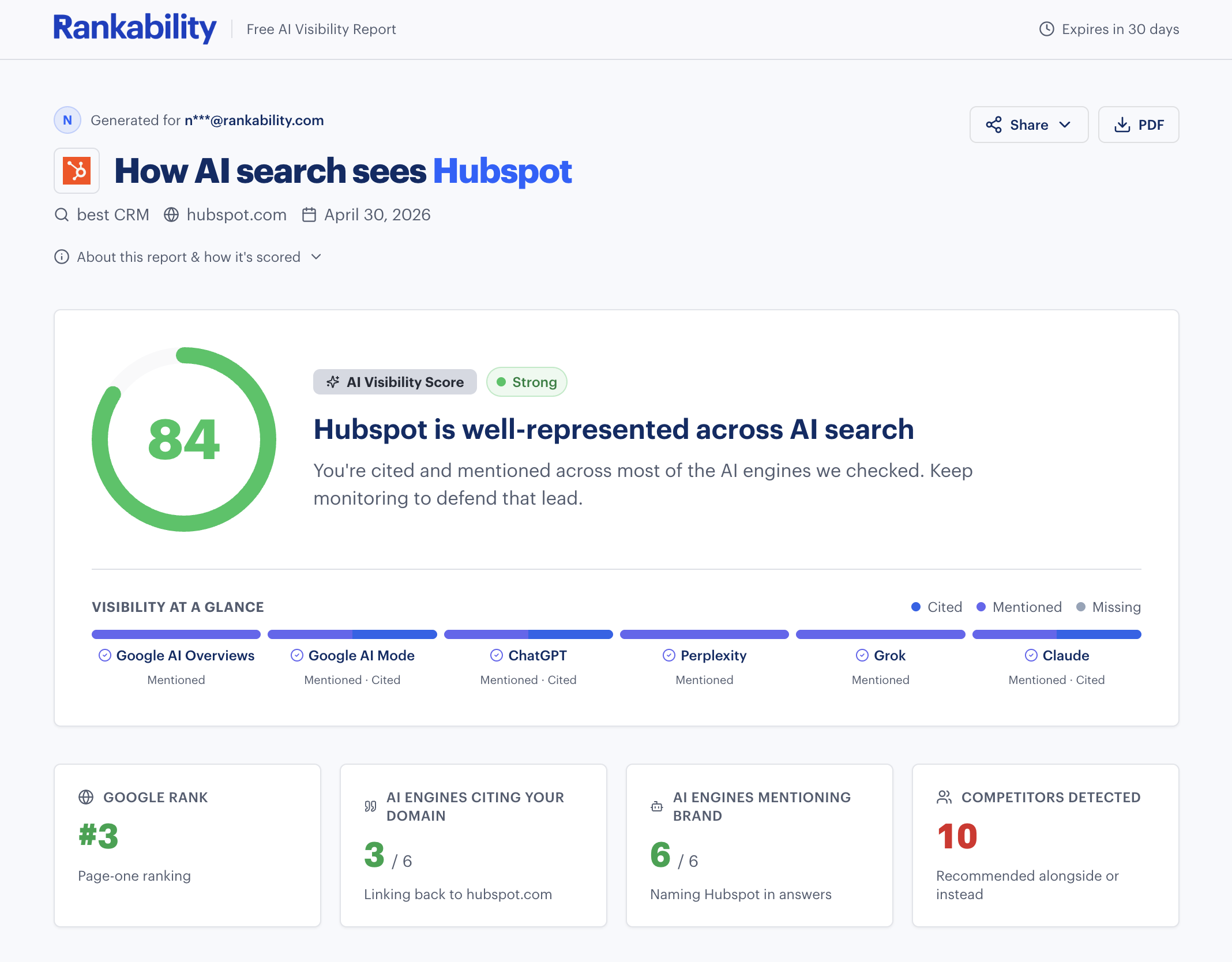 Example AI visibility report for HubSpot on the keyword 'best CRM' showing an AI Visibility Score of 84 (Strong), a per-engine breakdown across Google AI Overviews, Google AI Mode, ChatGPT, Perplexity, Grok, and Claude, and headline metrics for Google rank, AI engines citing the domain, AI engines mentioning the brand, and competitors detected.