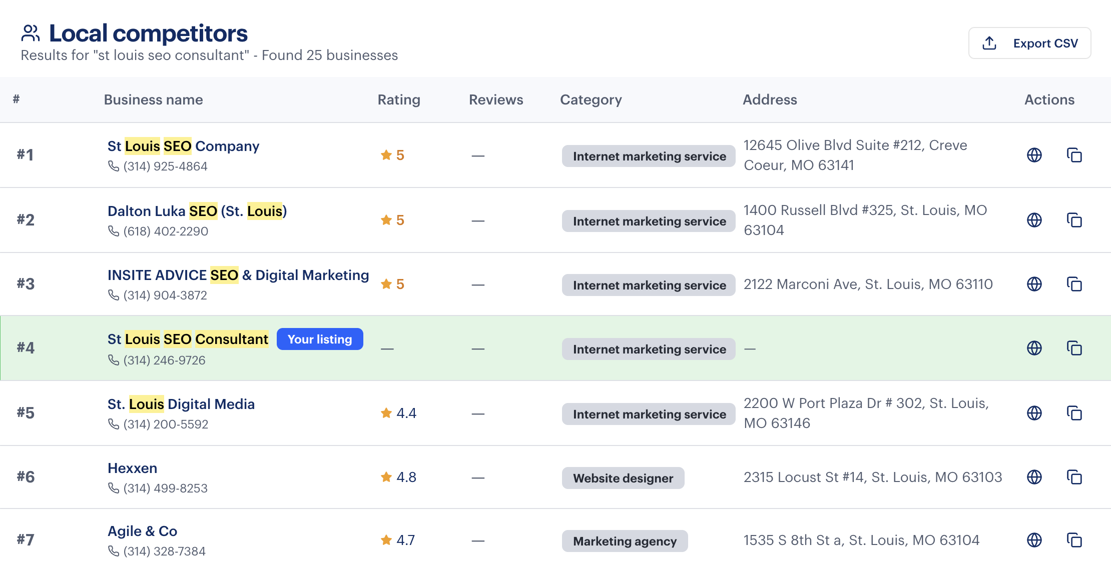 Rankability Reporter Local tab showing local competitor listings with ratings, categories, and addresses