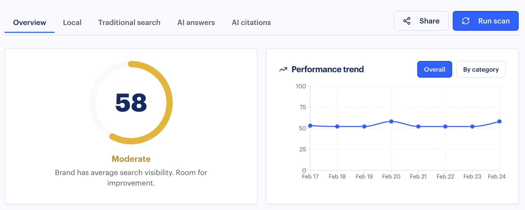 Rankability Reporter Overview tab showing SPI score, performance trend chart, and five report tabs