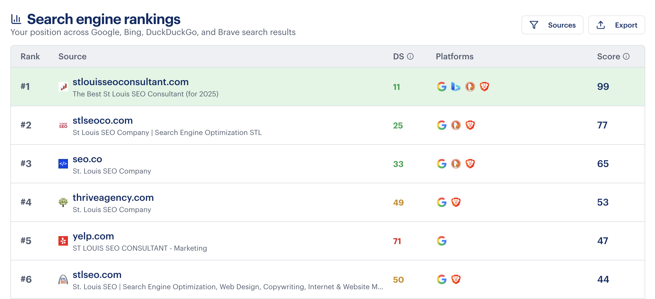 Rankability Reporter Traditional Search tab showing search engine rankings with domain scores and platform coverage