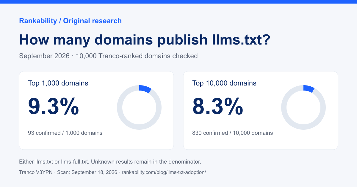 LLMS.txt adoption research report
